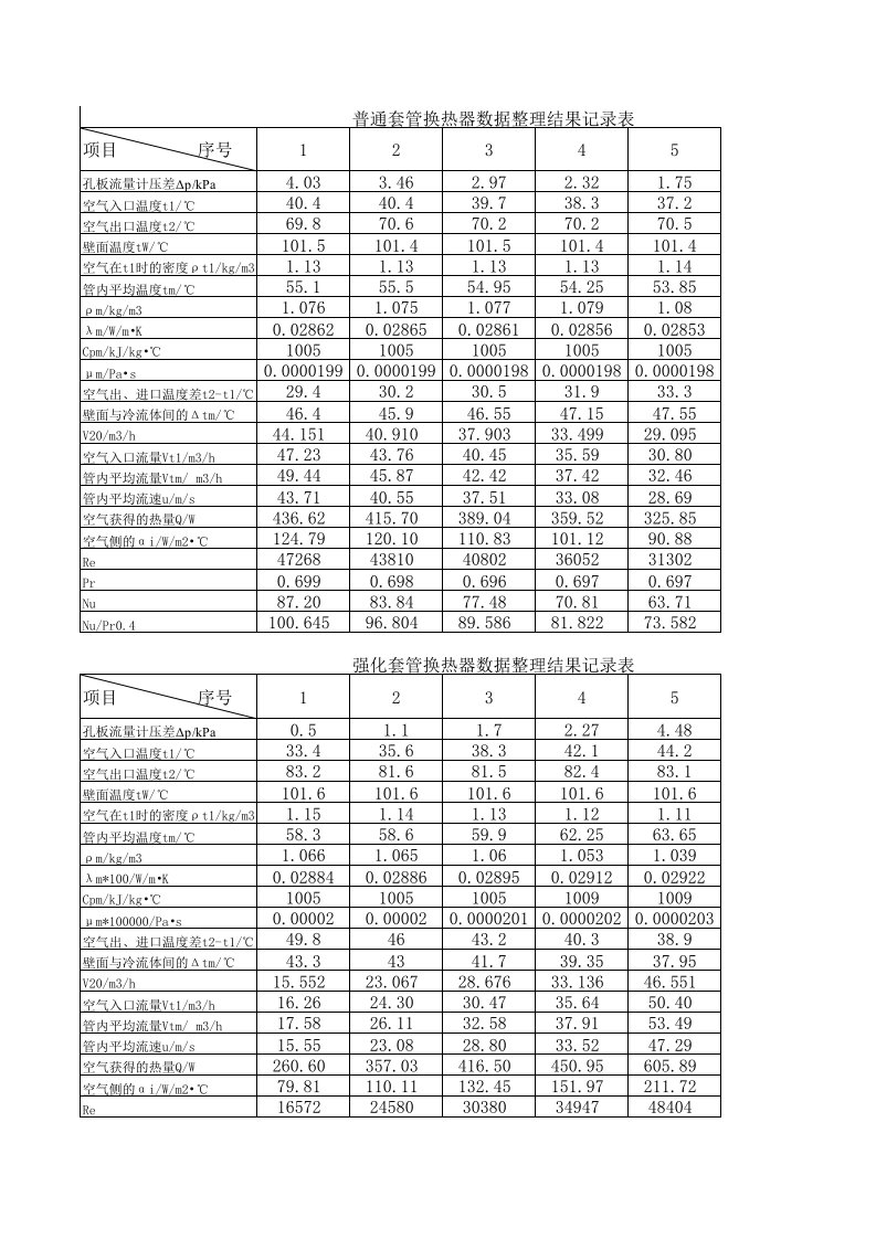 传热实验数据处理表