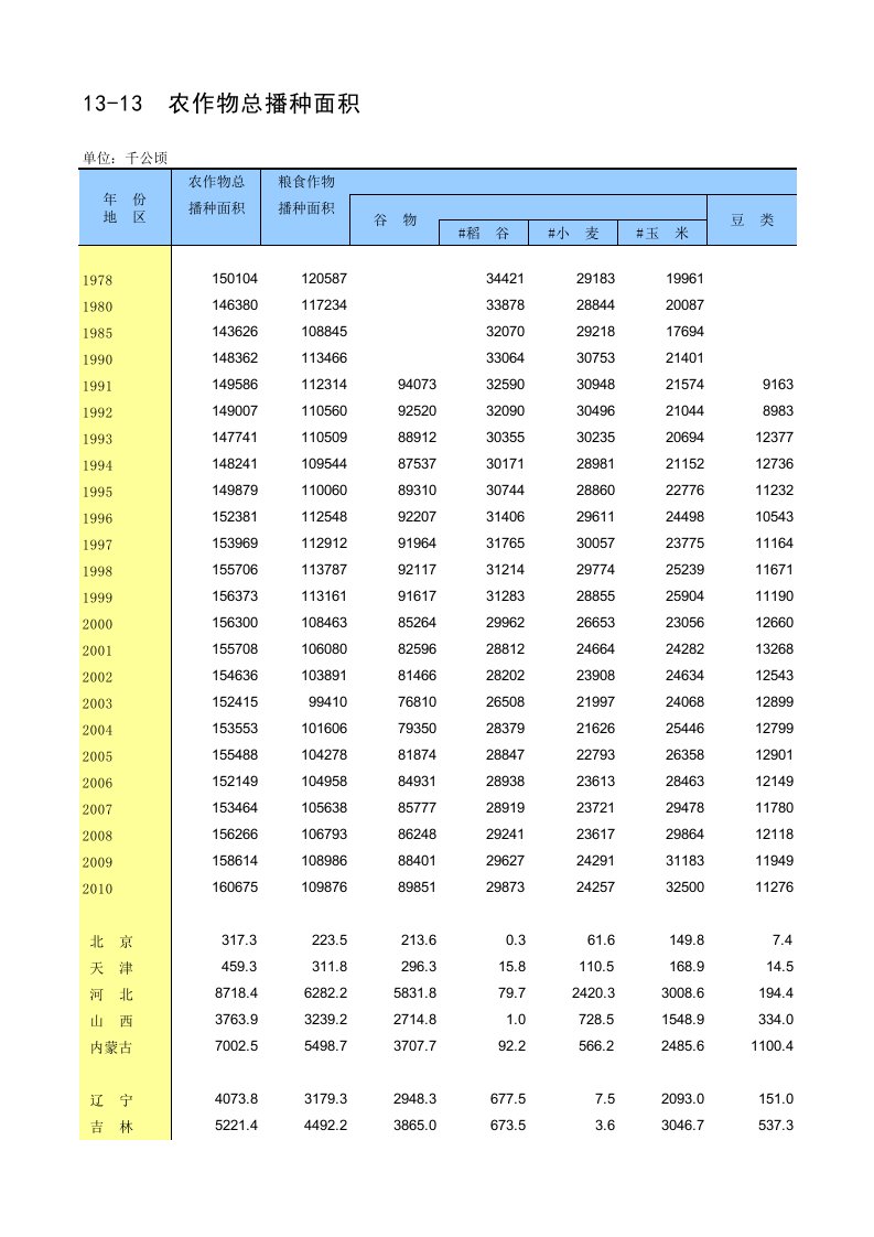 中国统计年鉴-农作物总播种面积