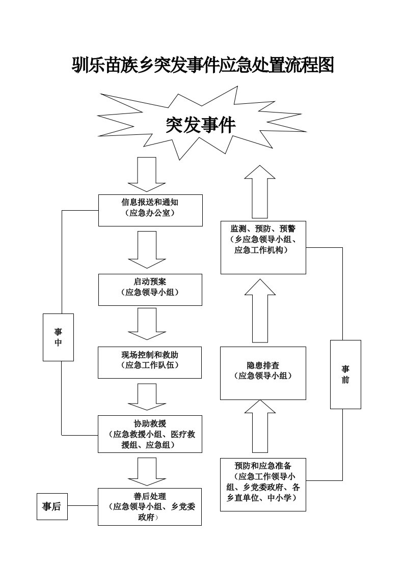 突发事件应急处置流程图