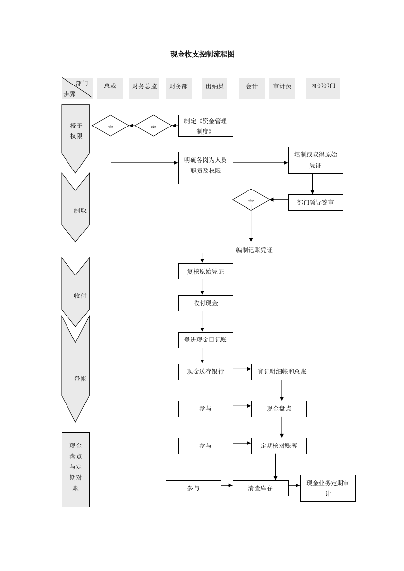 公司现金控制流程图(支付、清查、备用金支取)
