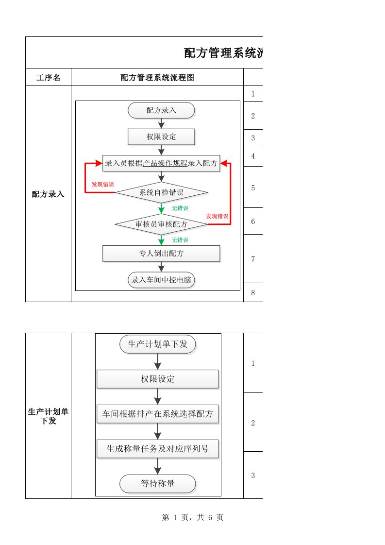 配方管理系统流程图