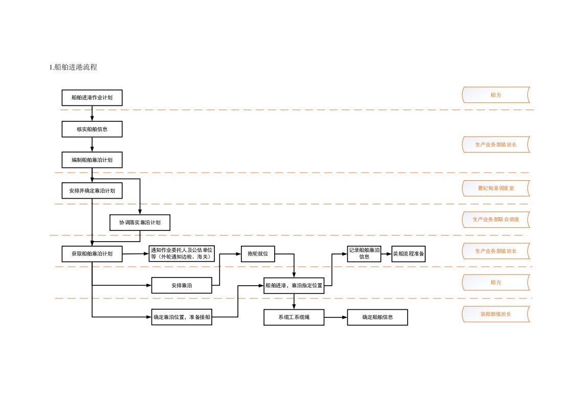 港口取装线流程图举例