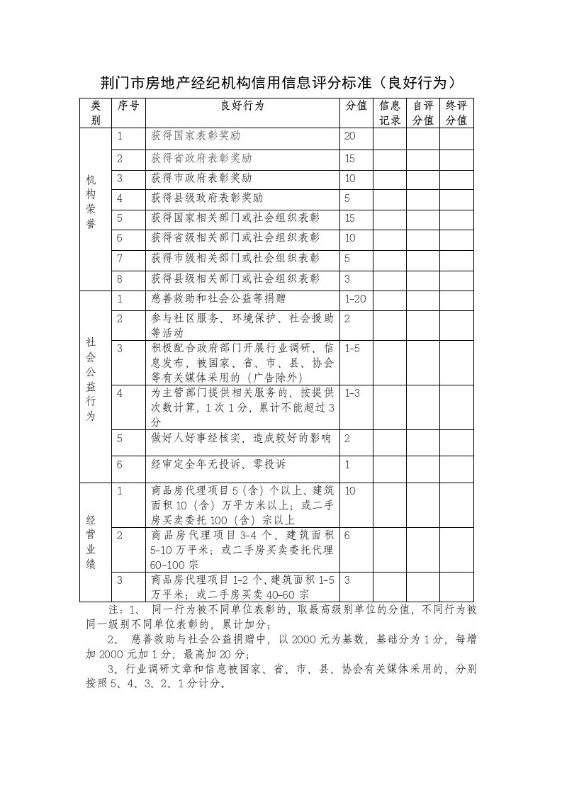 荆门市房地产经纪机构信用信息评分标准良好行为.doc