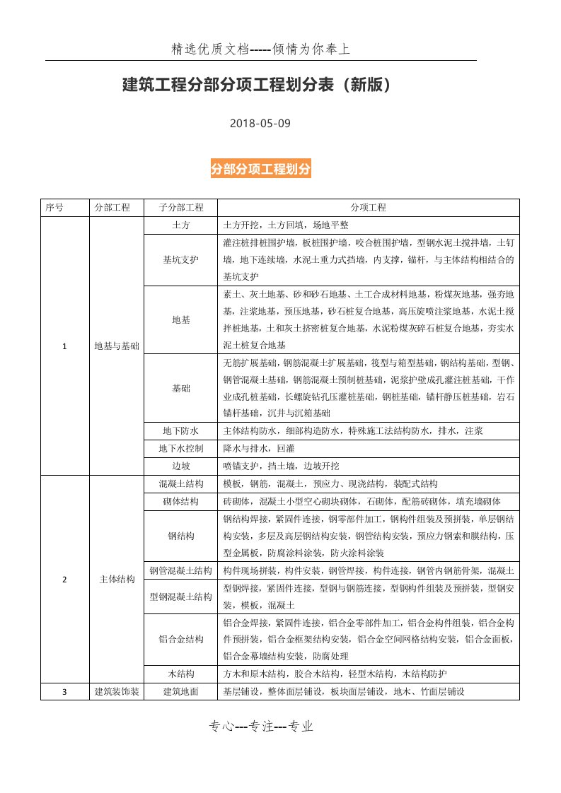 建筑工程分部分项工程划分表(新版)(共8页)