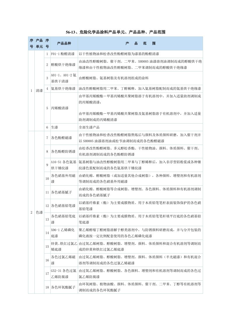 危险化学品名录涂料类