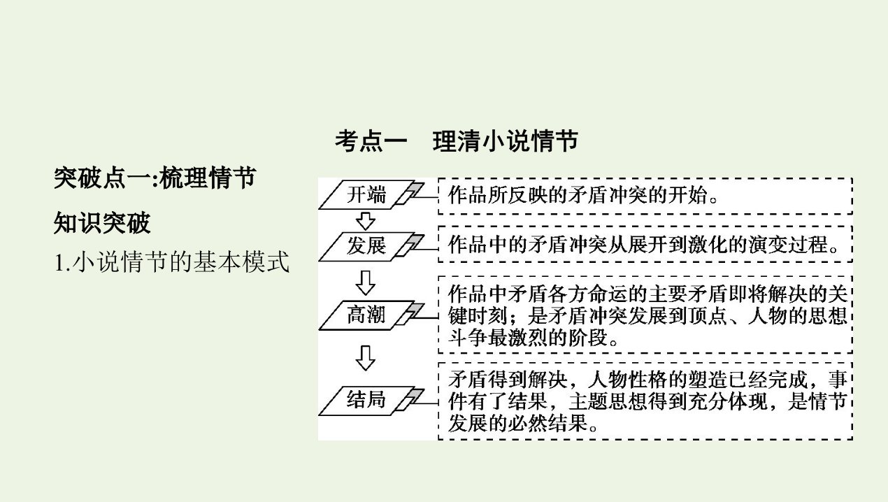 课标版2022版高考语文总复习第一部分现代文阅读专题三文学类文本阅读__小说考点一理清小说情节课件