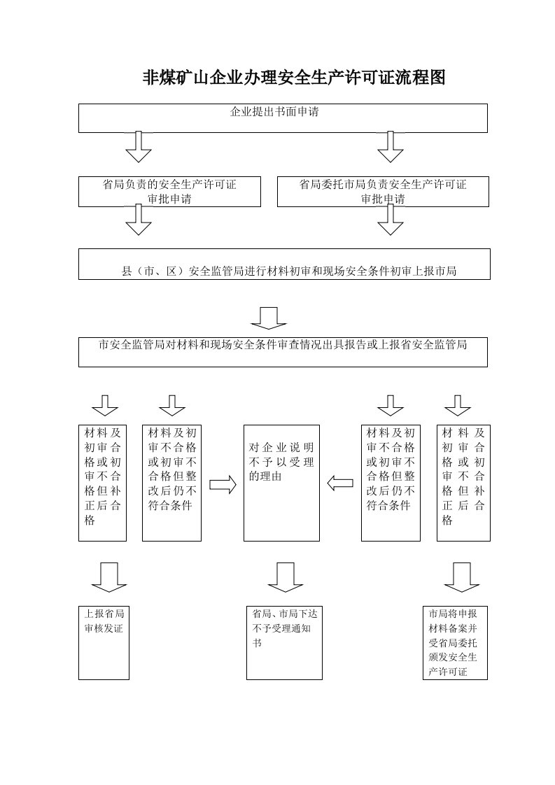 非煤矿山企业办