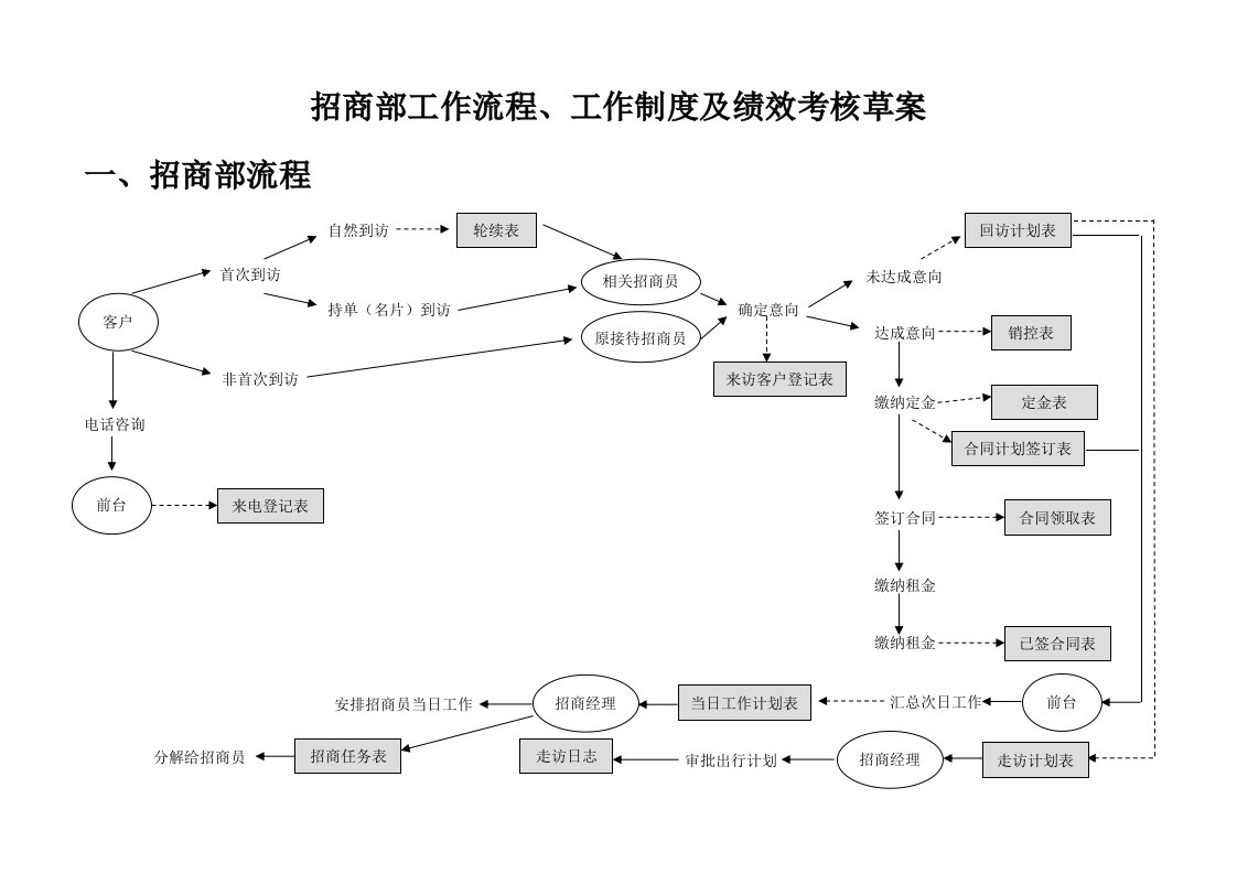 招商部工作流程、工作制度及绩效考核草案