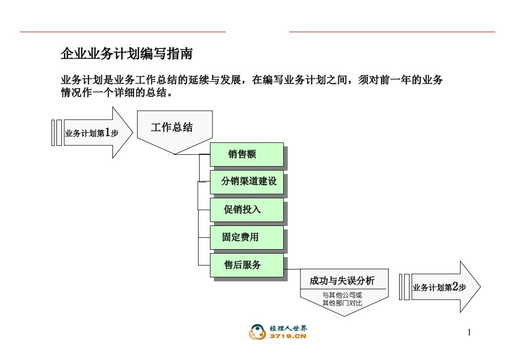 企业业务计划编写指南(ppt)-销售管理