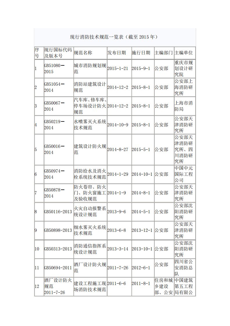 现行消防技术规范一览表(2015)