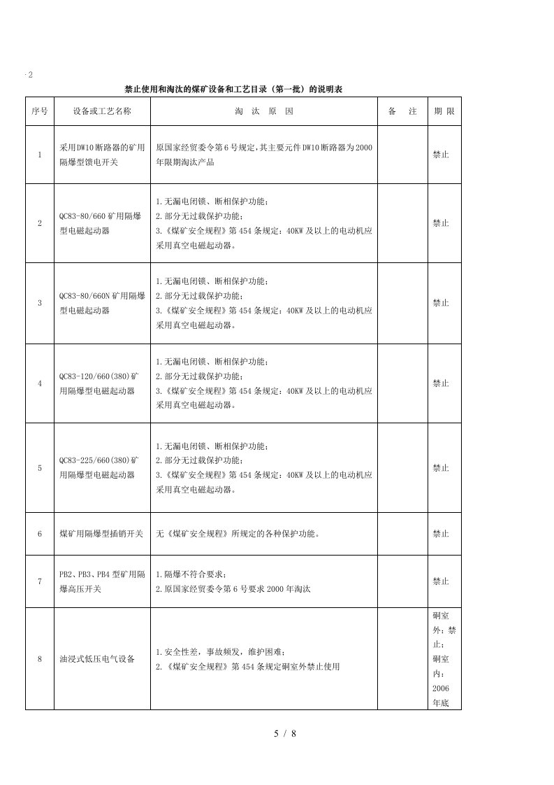 禁止使用和淘汰的煤矿设备和工艺目录