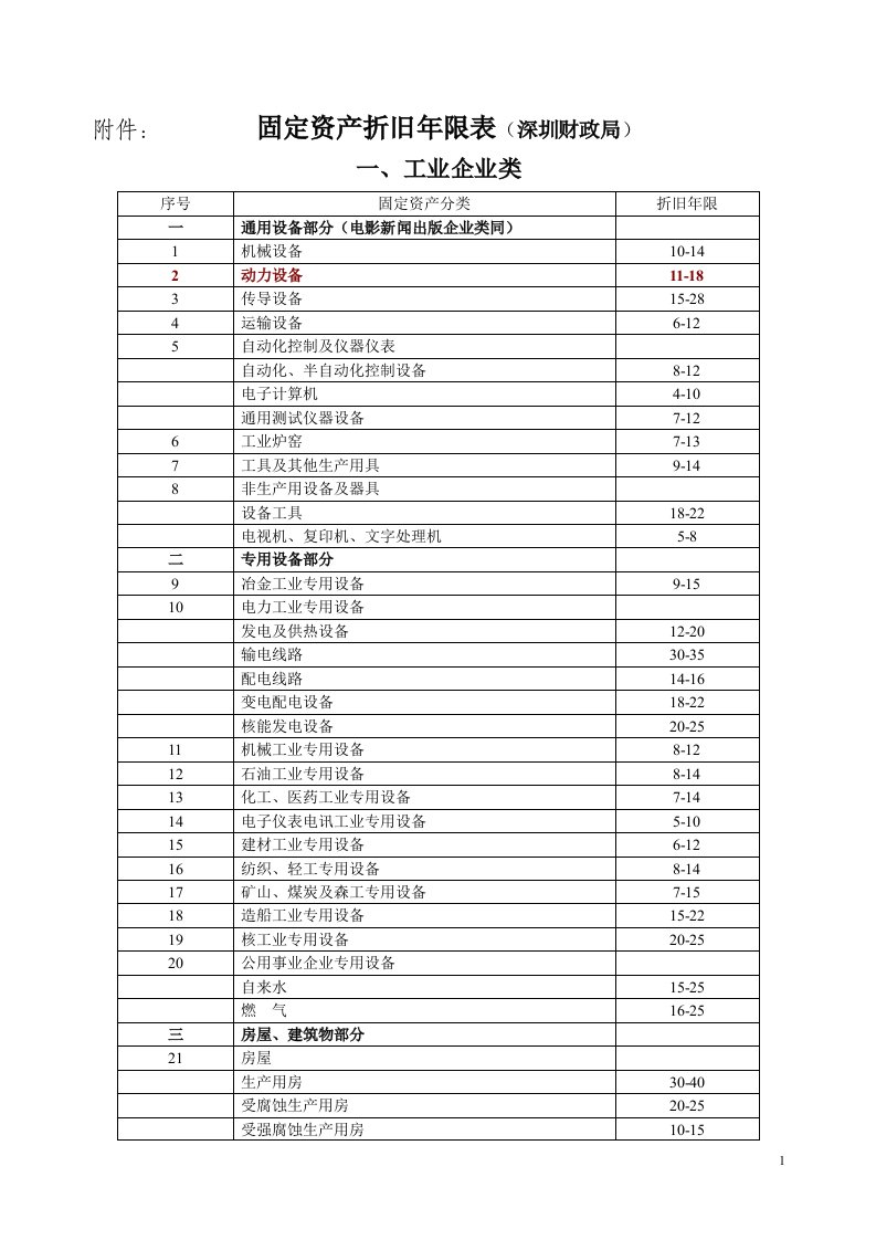 《资产使用年限--深圳财政局规定-设备资产折旧年限》