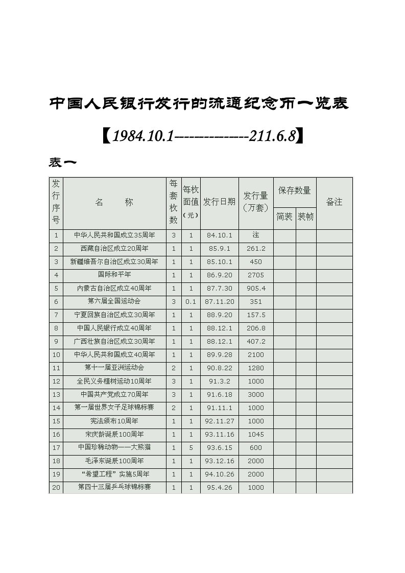 中国人民银行发行的流通纪念币一览表