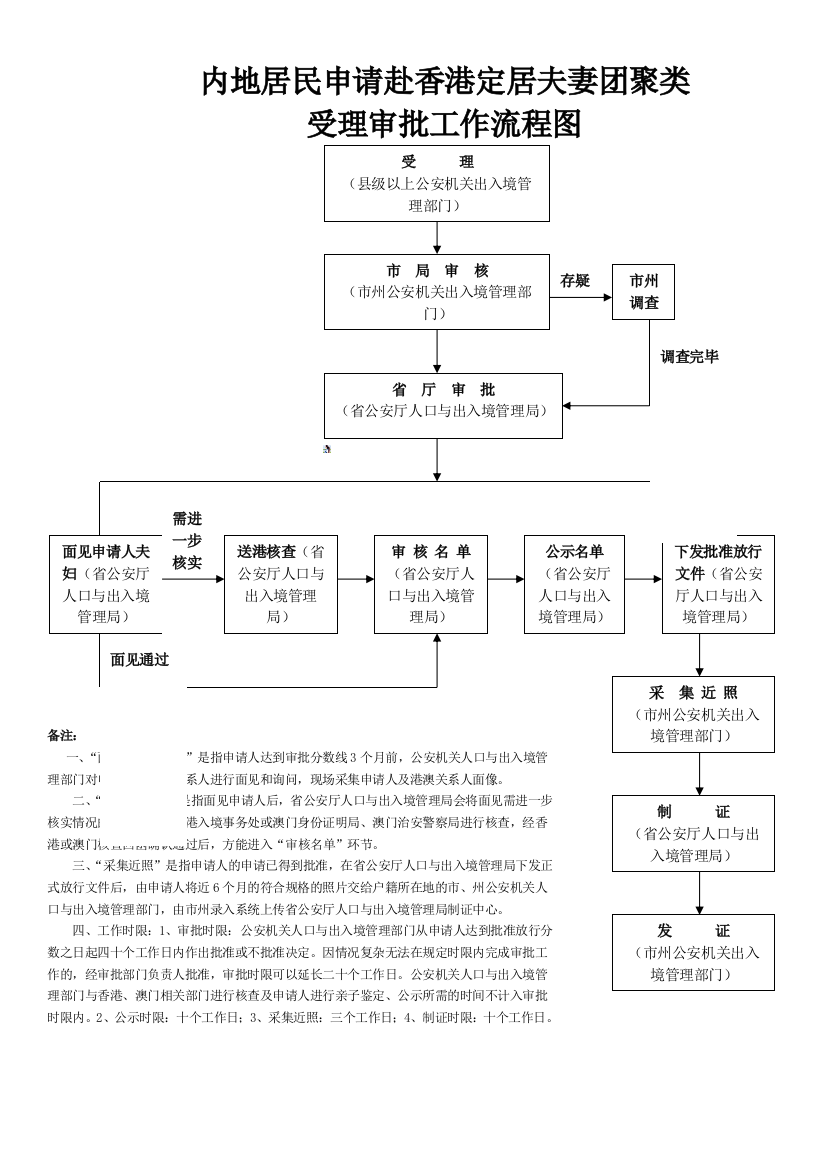 内地居民申请赴香港定居夫妻团聚类受理审批工作流程图