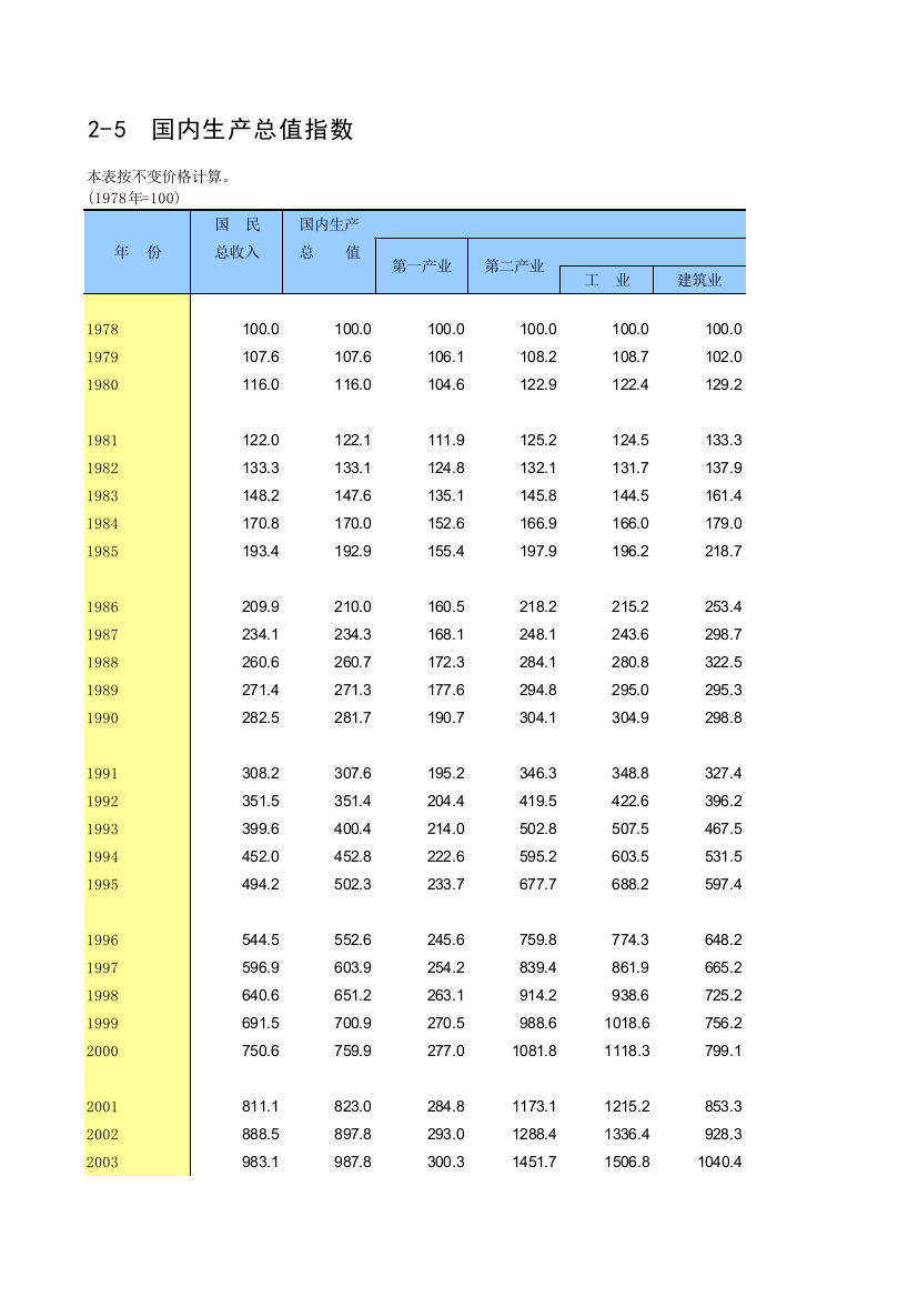 2010-中国统计年鉴-国内生产总值增加