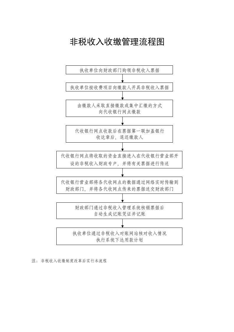 非税收入收缴管理流程图