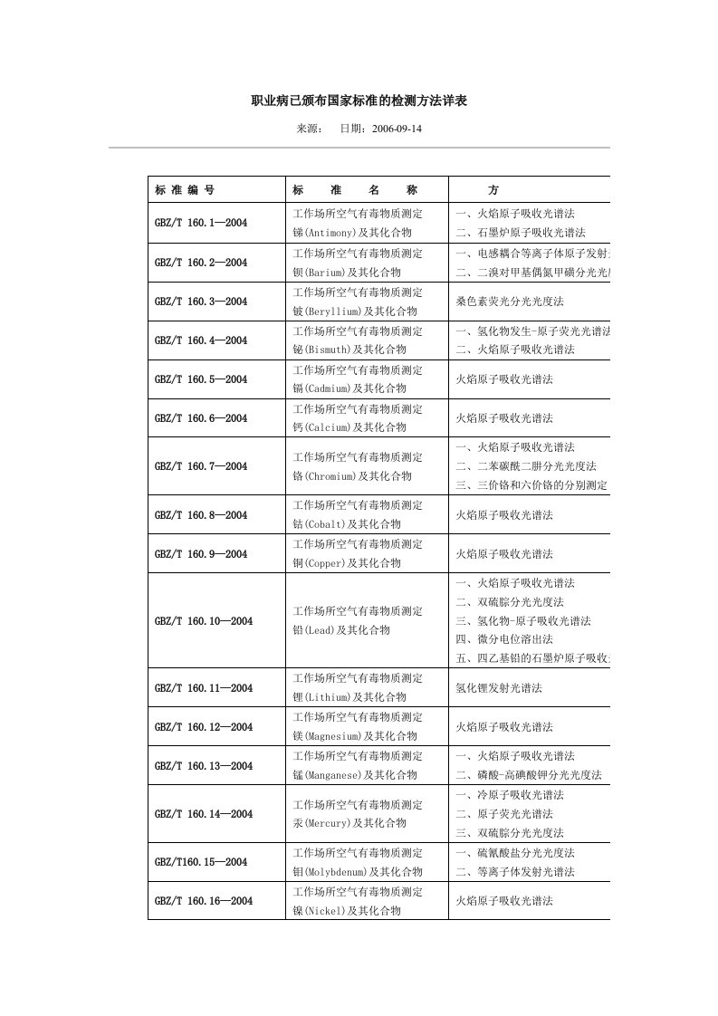 职业病已颁布国家标准的检测方法详表