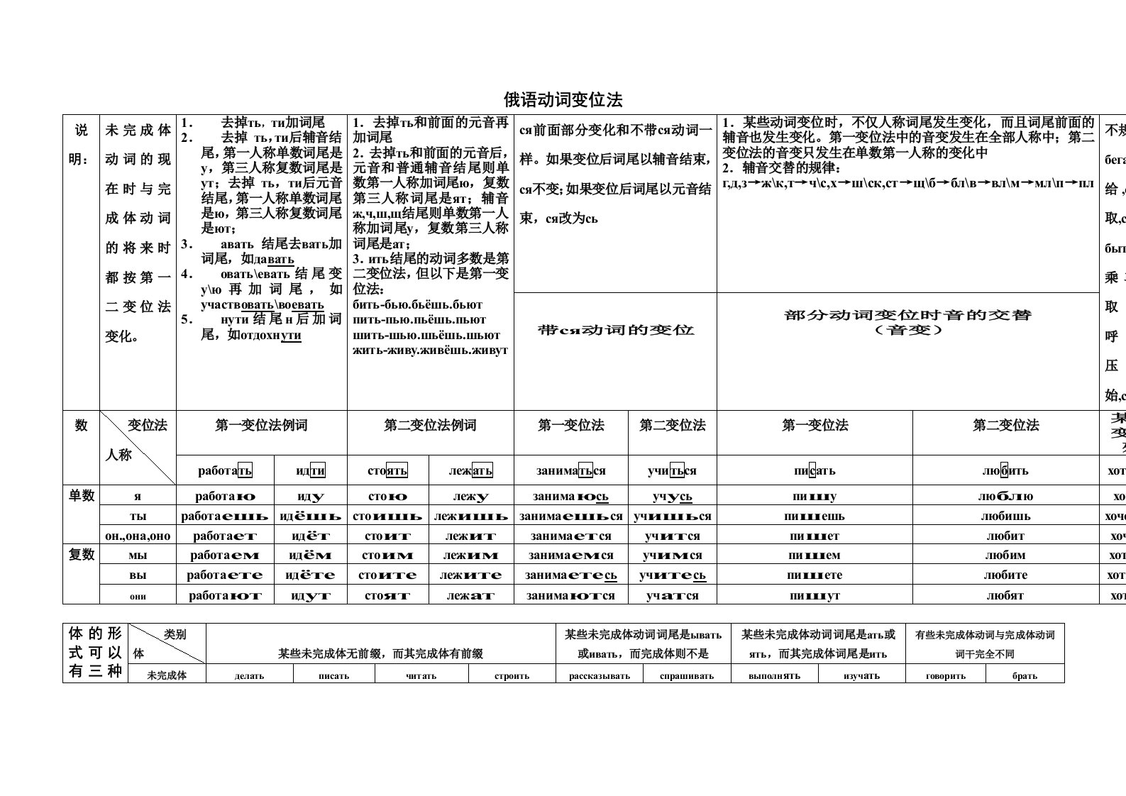 俄语动词变位法