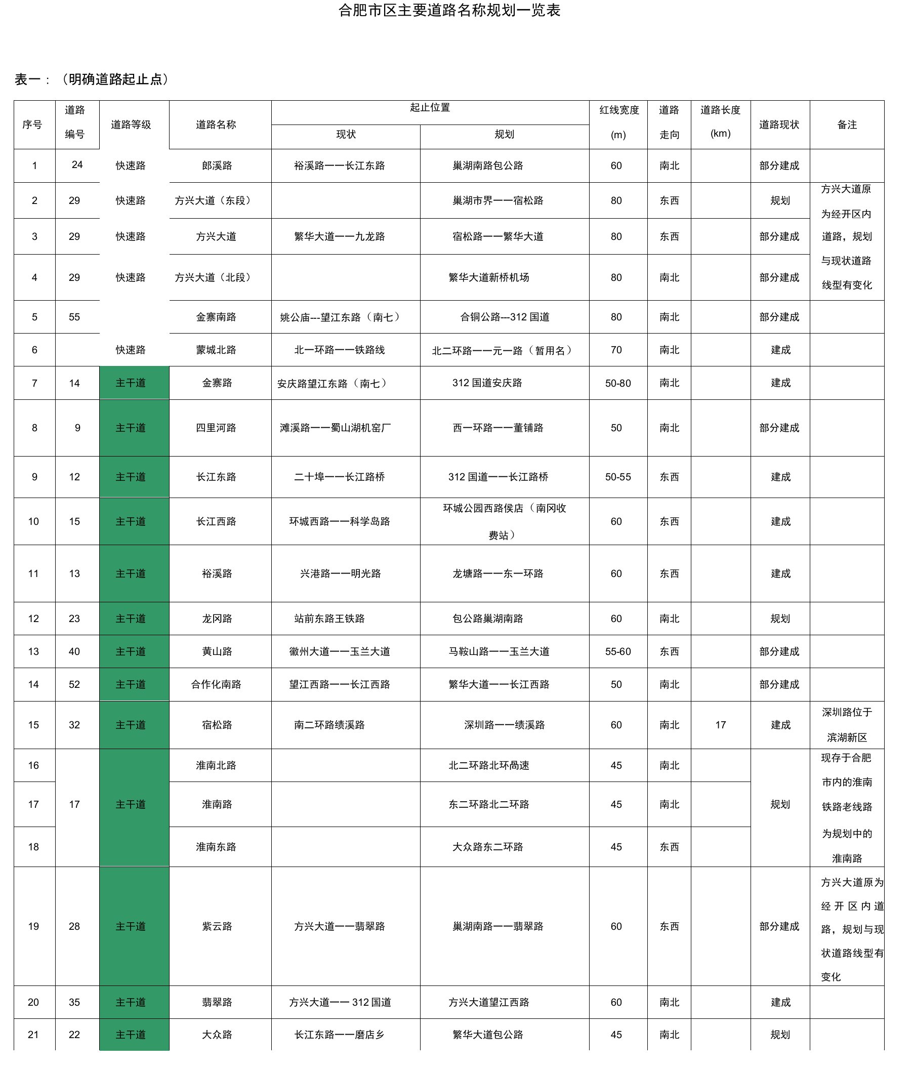 合肥市区主要道路名称规划一览表