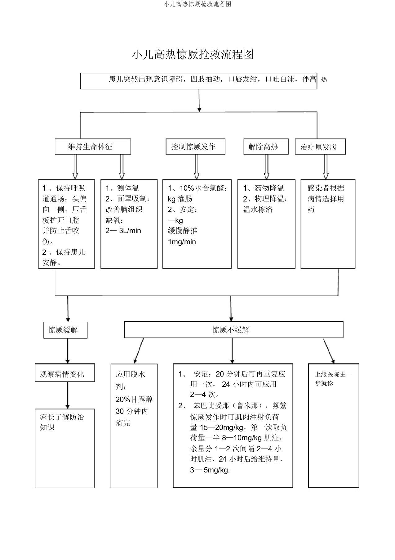 小儿高热惊厥抢救流程图