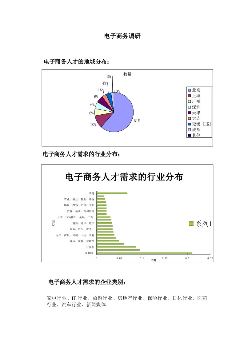 网络营销实验二-电子商务调研