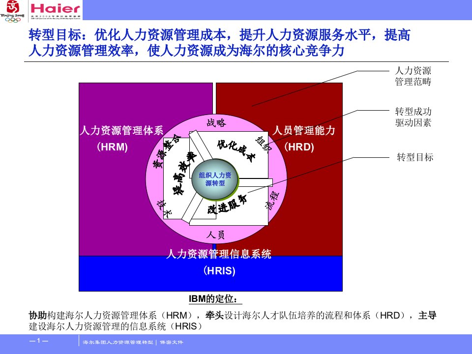 最新引领海尔人的再造海尔人力转型项目能力模型推广PPT课件