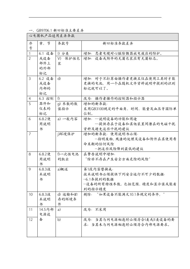 GB9706.1新旧标准汇总主要差异