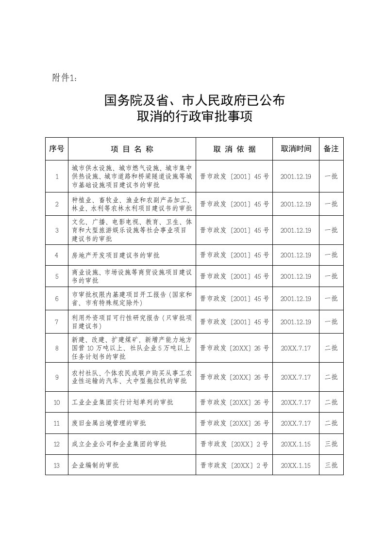 行政总务-国务院及省、市人民政府已公布取消的行政审批事项晋城市学