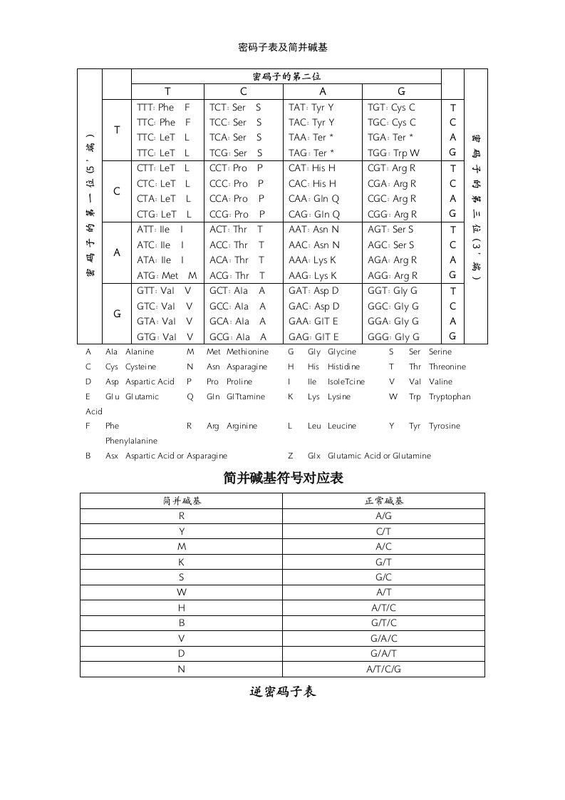 密码子表及简并碱基