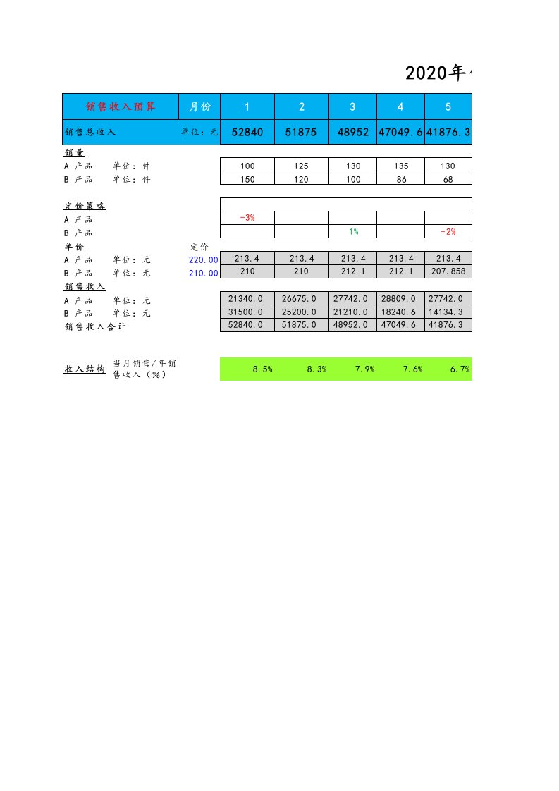 财务部管理-03-【财务预算】-04-预算损益表