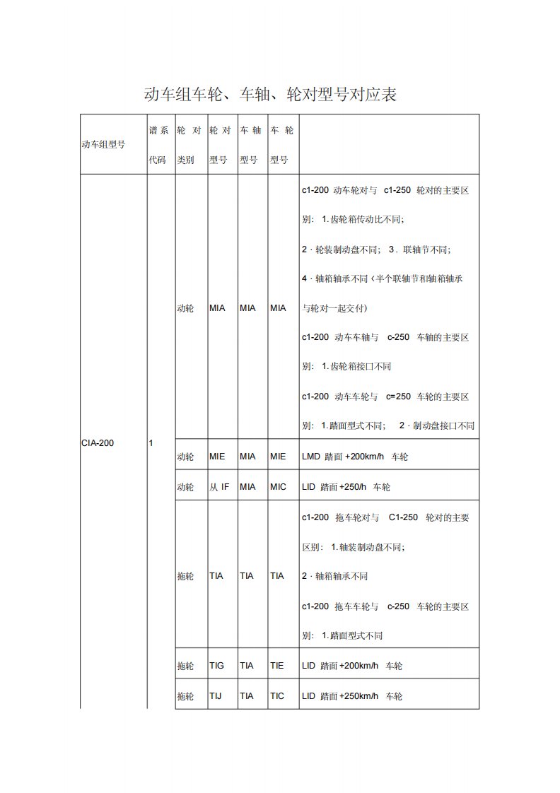 动车组车轮、车轴、轮对型号对应表