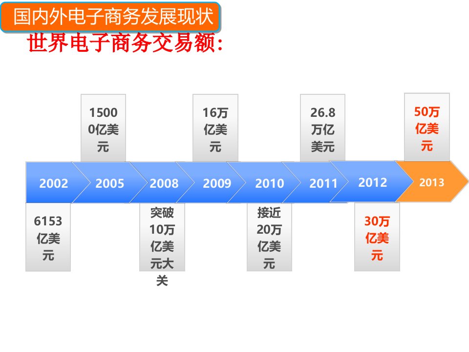 国外电子商务发展现状