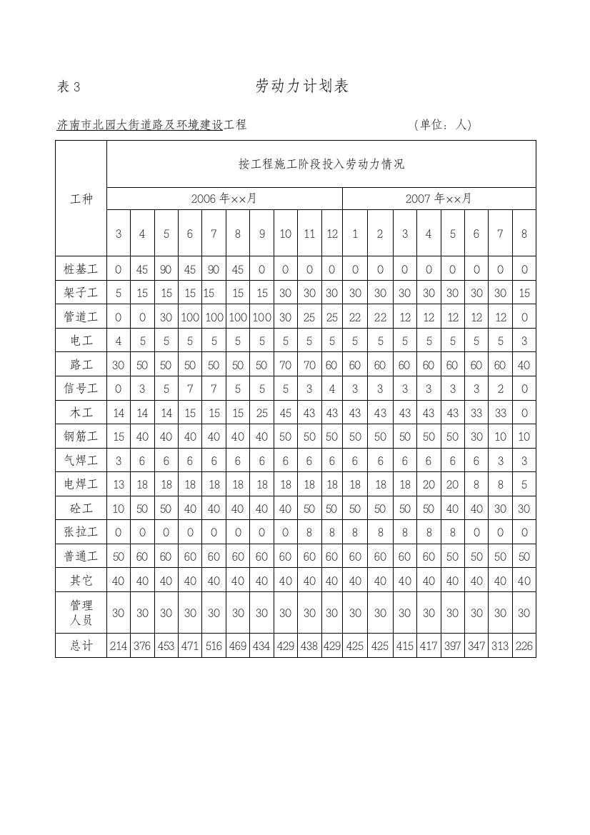 表3-劳动力计划表