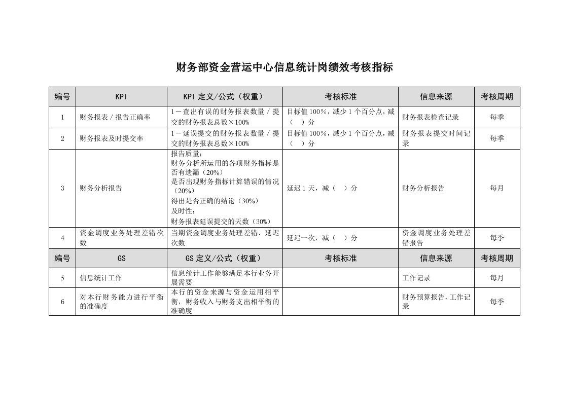 KPI绩效指标-某市商业银行财务部资金营运中心信息统计岗绩效考核指标