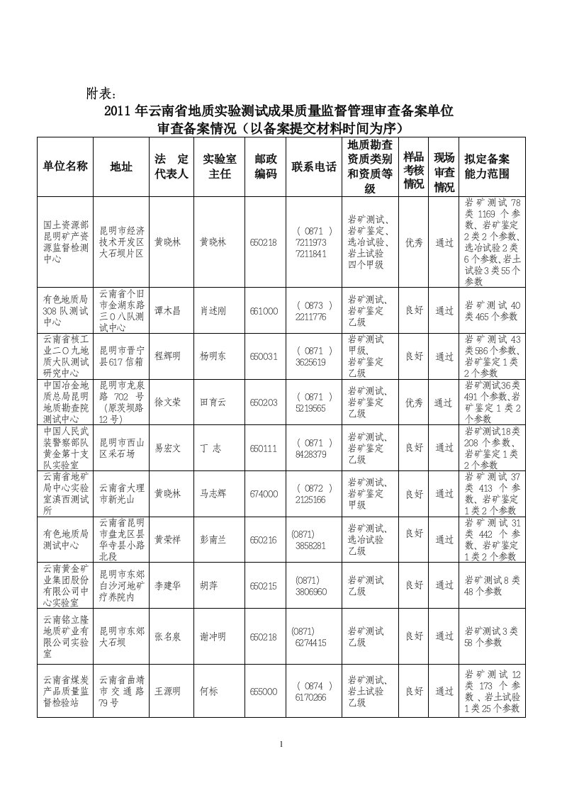 云南地质试验测试成果质量监督管理