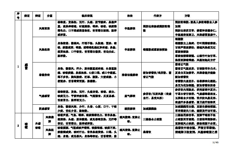 《中医内科学》辨证分型打印版