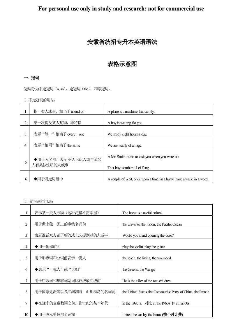 安徽专升本英语语法考点解析