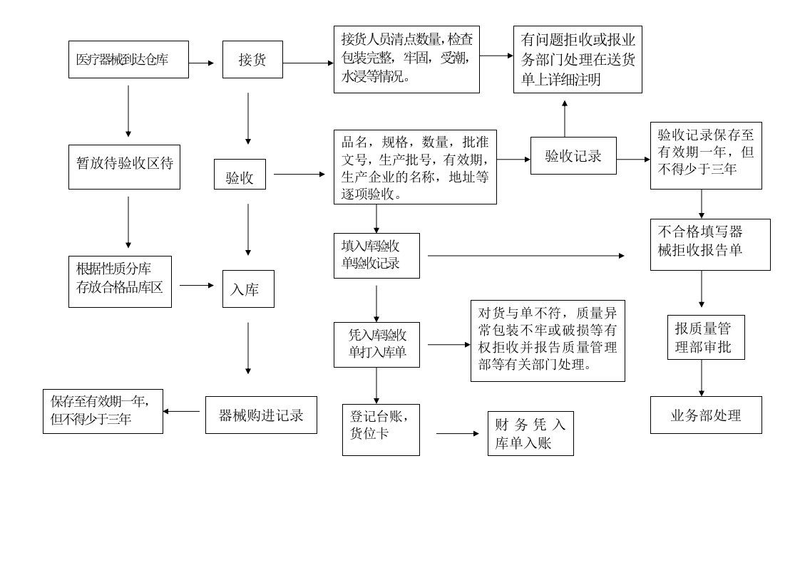 医疗器械入库流程图