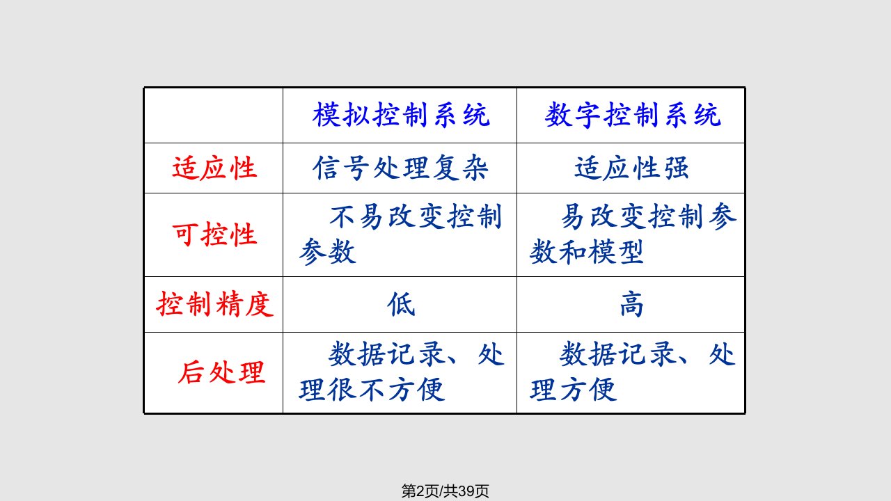 模数转换器基本原理及常见结构