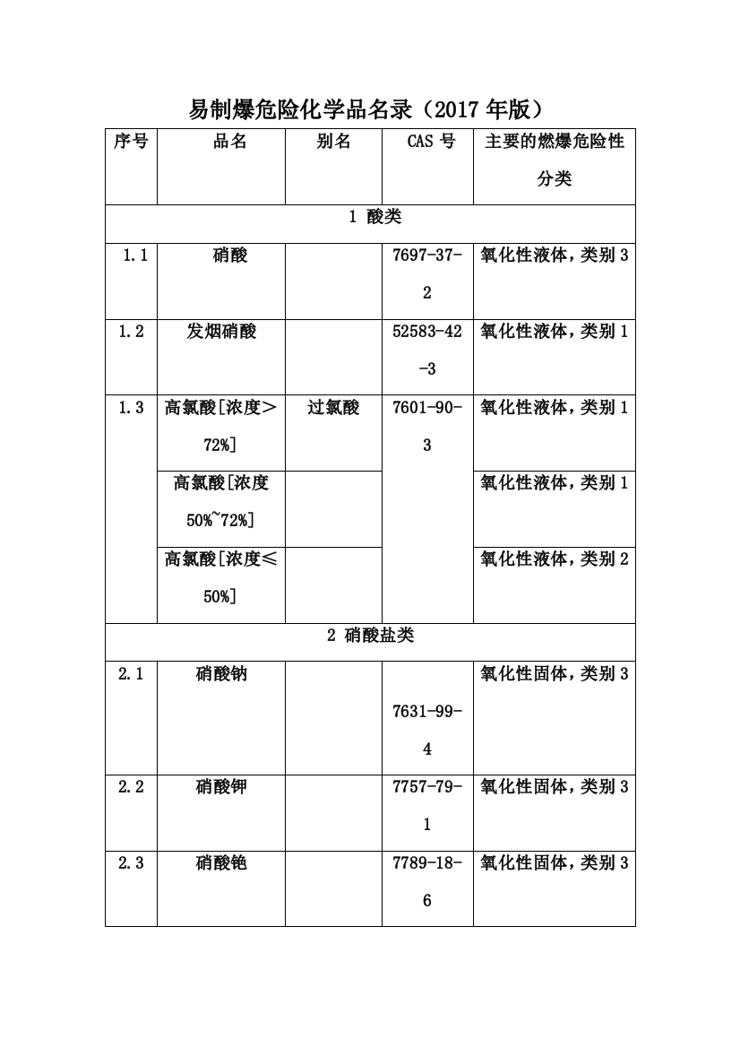 危险化学品名录(易制爆)