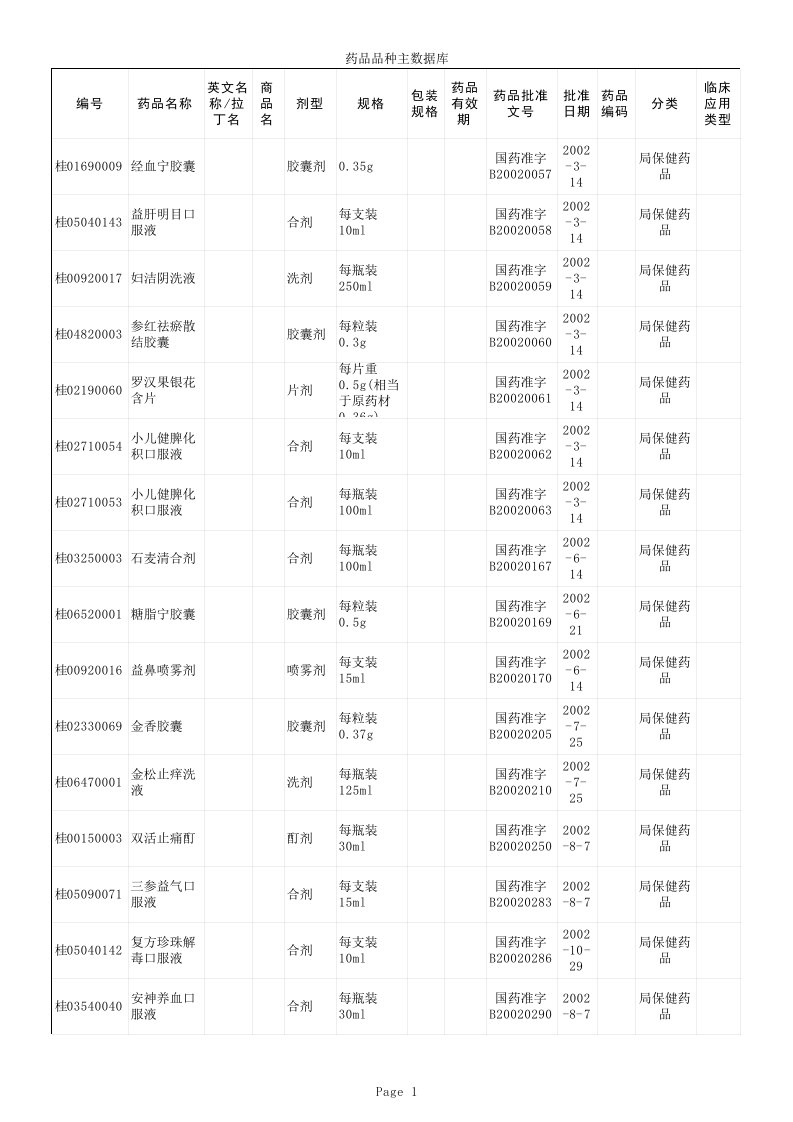 医疗行业-药品品种主数据库