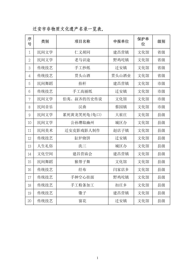 迁安市非物质文化遗产名录一览表