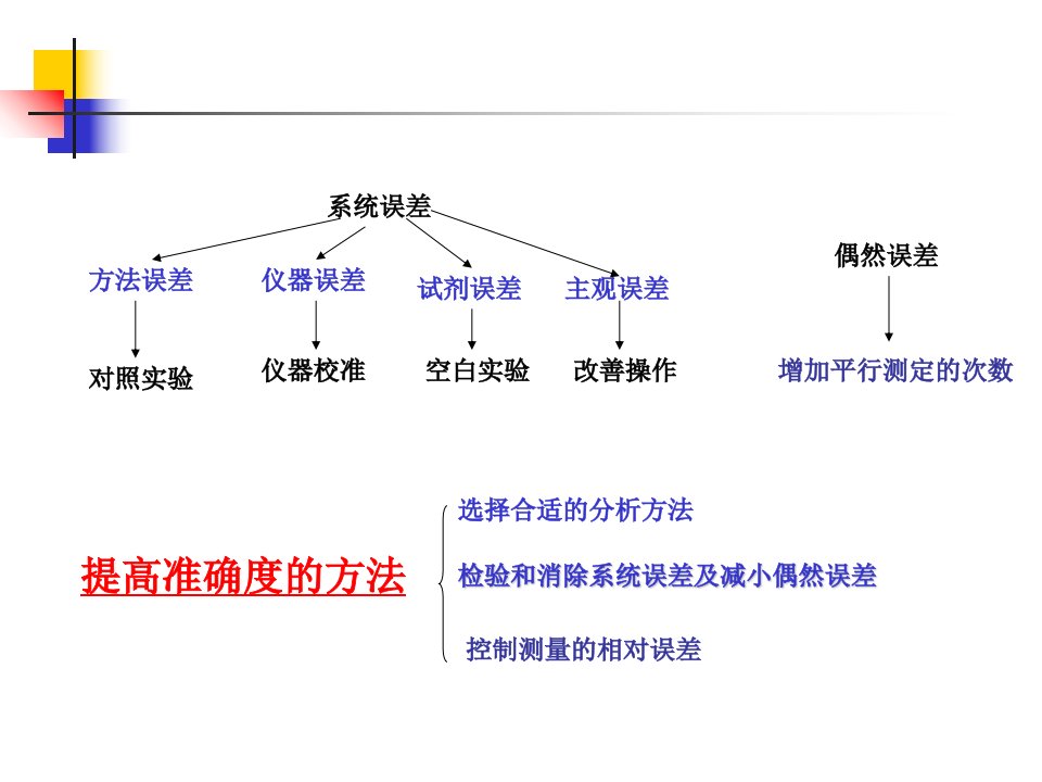 大连理工大学分析化学习题课ppt课件