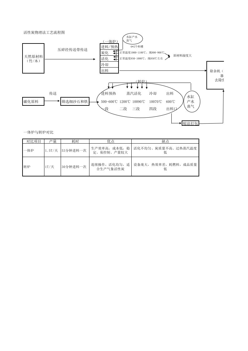 物理法木质活性炭生产工艺流程图