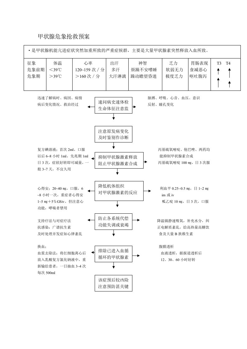 甲状腺危象抢救预案