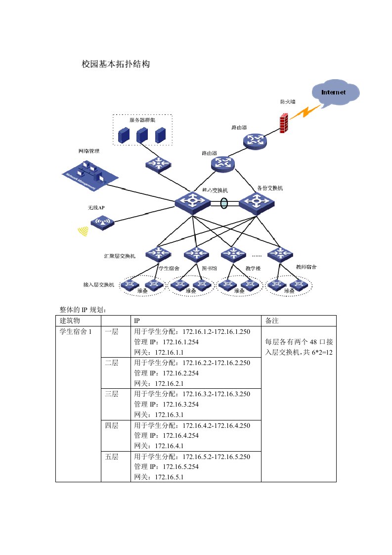 网络系统设计拓扑图