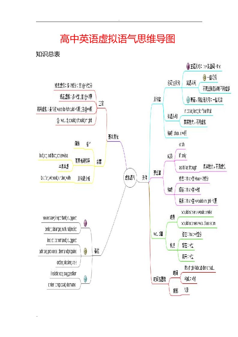 高中英语虚拟语气思维导图