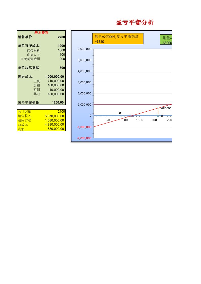 盈亏平衡分析(本量利分析模型)-EXCEL动态图表