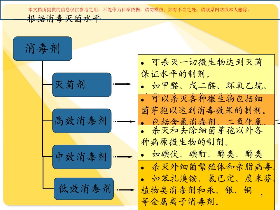 手术室常用化学消毒剂的正确使用培训ppt课件