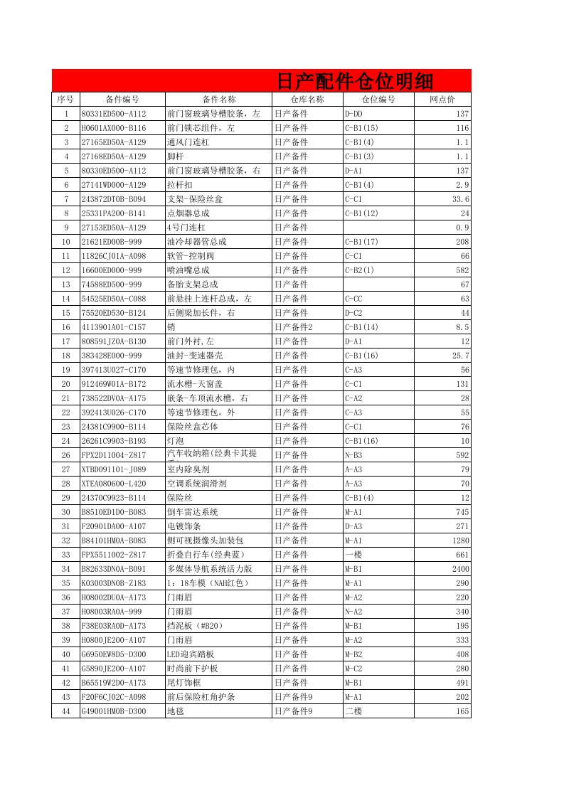 日产系列汽车配件仓位明细表（一）